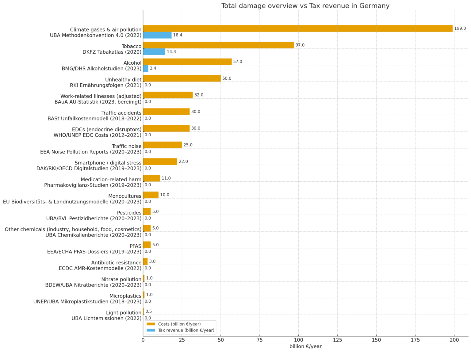 [OC] Total Damages Overview vs Tax Revenue in Germany