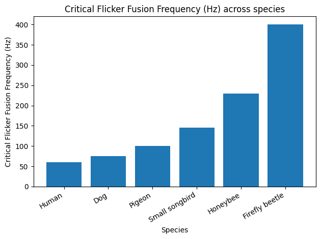 [OC] Critical Flicker Fusion Frequency (Hz) across species — a measure of visual temporal resolution