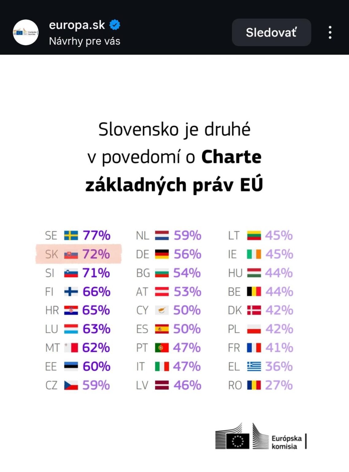 Slovaks are familiar with the EU Charter of Fundamental Rights