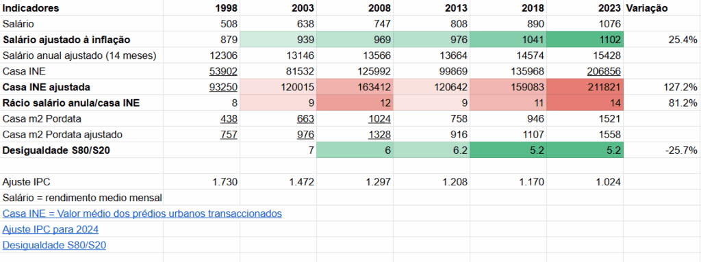 Portugal 1998 vs 2023: I did the exercise to compare salaries and housing costs in this period