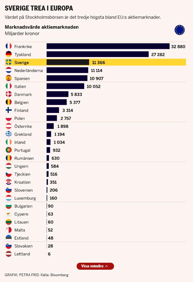 Stock market value in EU countries - what can we do to be better?