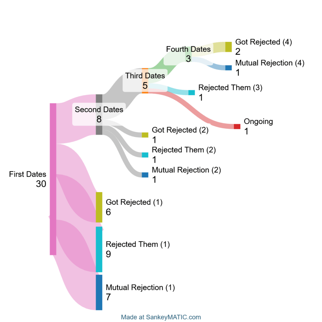 [OC] A year in dating as a 31-year-old American male