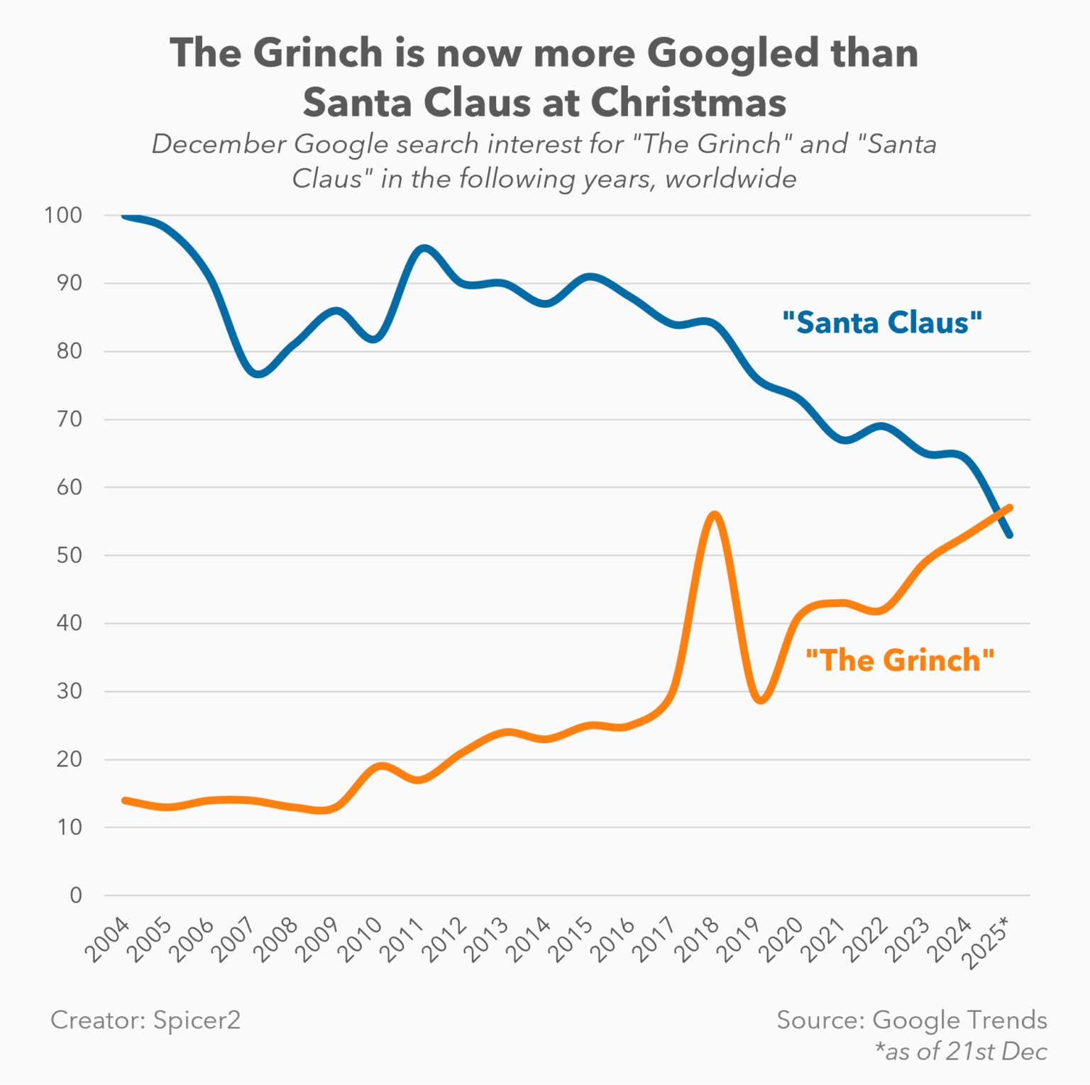[OC] "The Grinch" has overtaken "Santa Claus" in Google search traffic