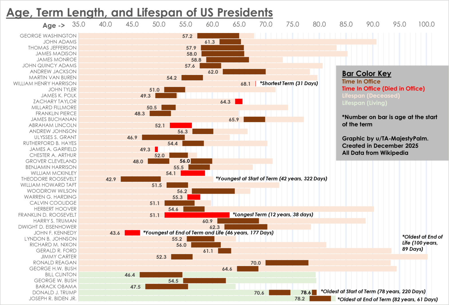 [OC] Age, Term Length, and Lifespan of US Presidents