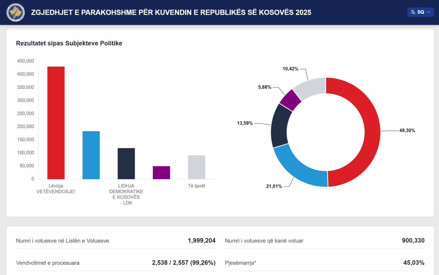 The Albanian people of Kosovo performed their civic duty and voted en masse for security and prosperity.