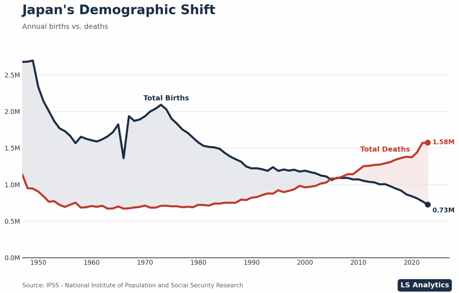 [OC] Japan's demographic shift (1947–2023)