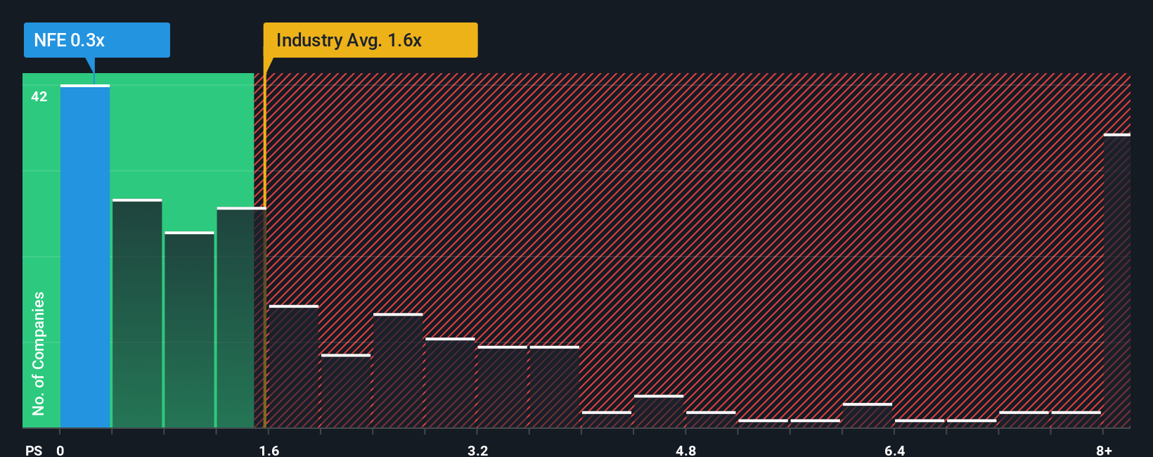NasdaqGS:NFE PS Ratio as at Dec 2025