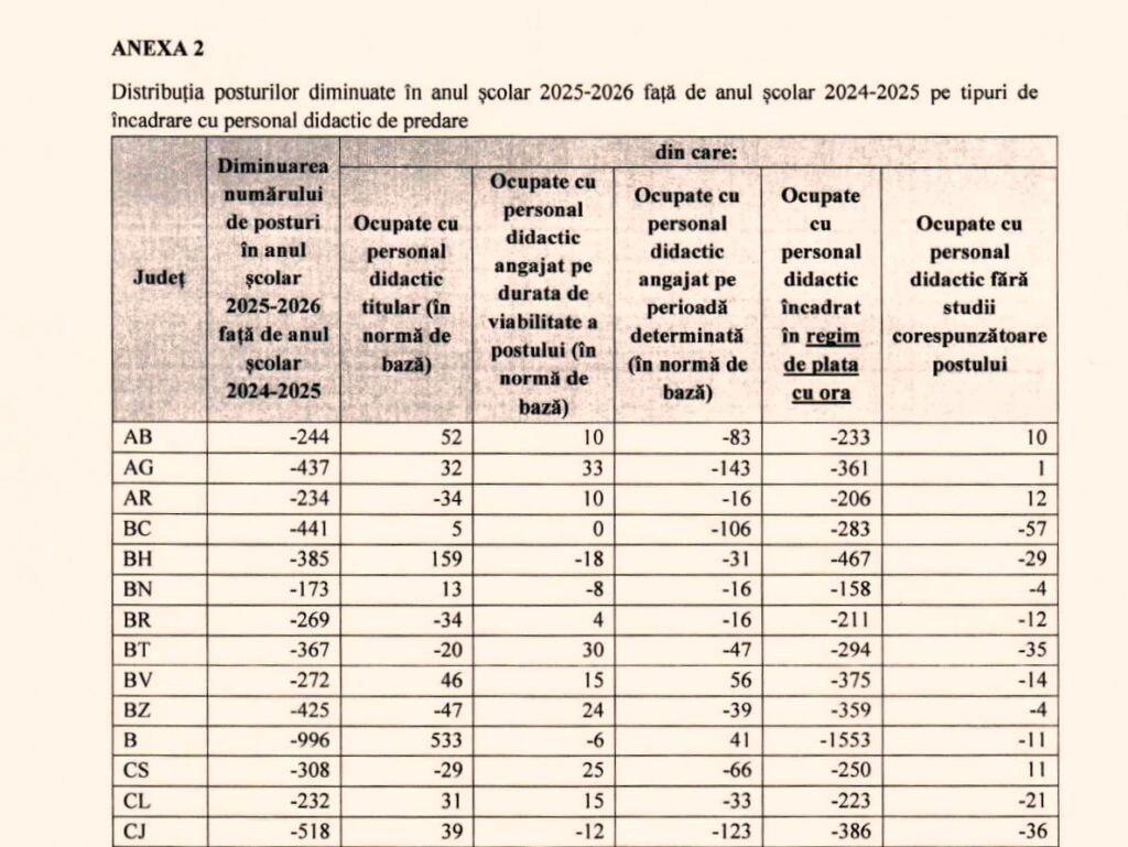 The list of over 14,000 teacher positions abolished by the Ministry of Education after the application of the Bolojan Law, by county, in rural and urban areas / Almost 2,500 substitutes, fired - DOCUMENT