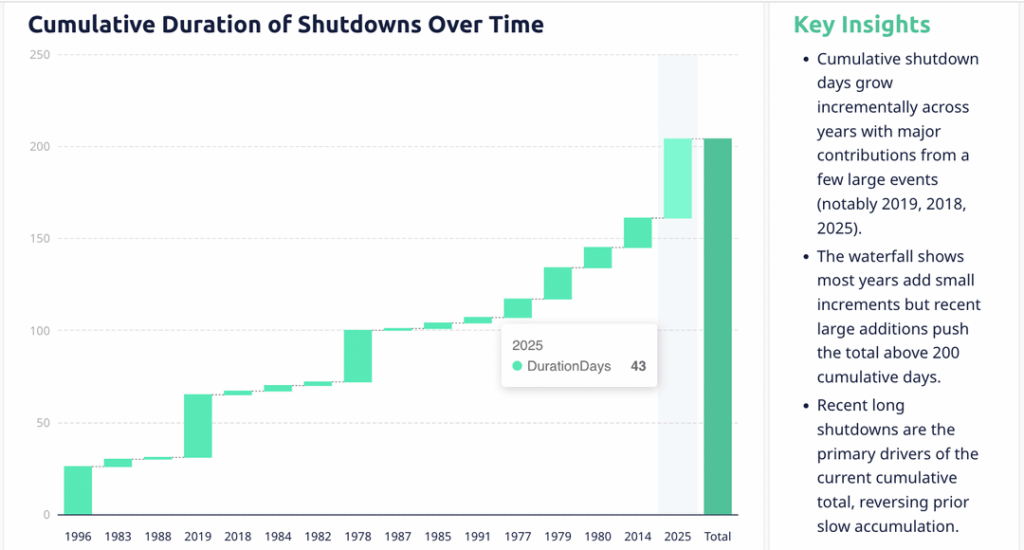 U.S. government shutdowns add up fast – a few recent years account for most of the damage U.S. government shutdowns add up fast - a few recent years account for most of the damage