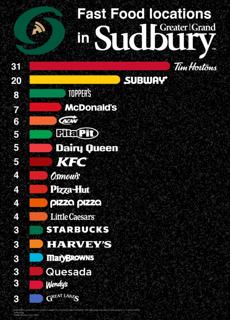 [OC] Frequency of fast food locations in my city (Sudbury, Ontario, Canada)