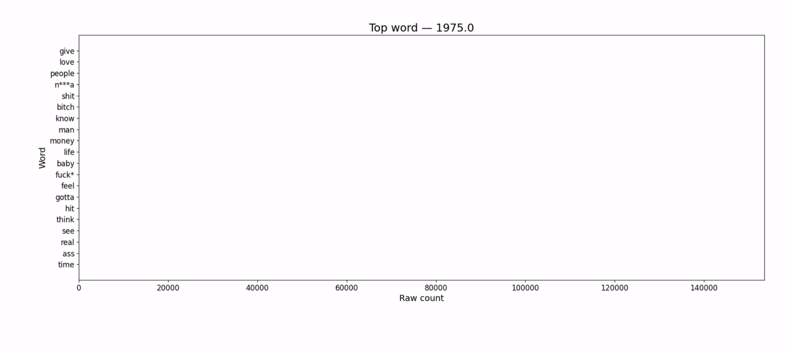 [OC] 50 Years of Hip-Hop Vocabulary: A Bar Chart Race (1975–2025)