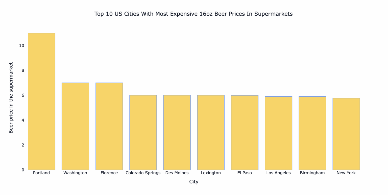 [OC] Top 10 US Cities with the Highest 16oz Beer Prices In Supermarket (Expatistan data)