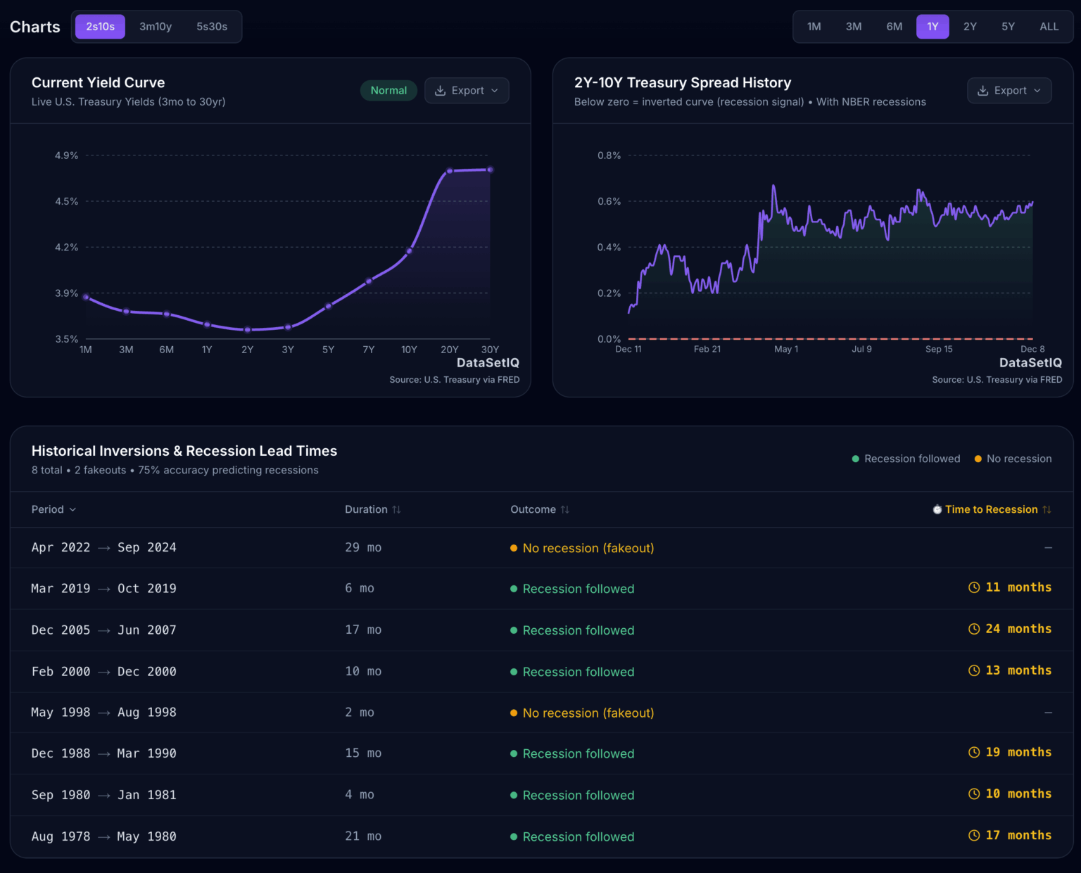 The US Treasury Yield Curve has inverted before almost every recession since 1980. Here is where the 10Y-2Y spread stands today vs historical crashes. [OC]
