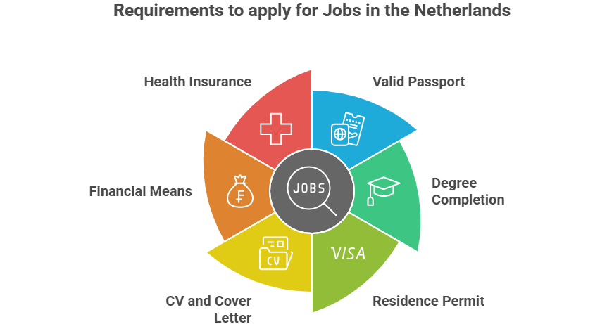 Requirements to apply for Jobs in Netherlands