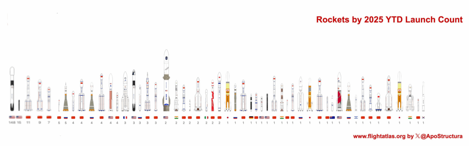 Orbital rockets 2025