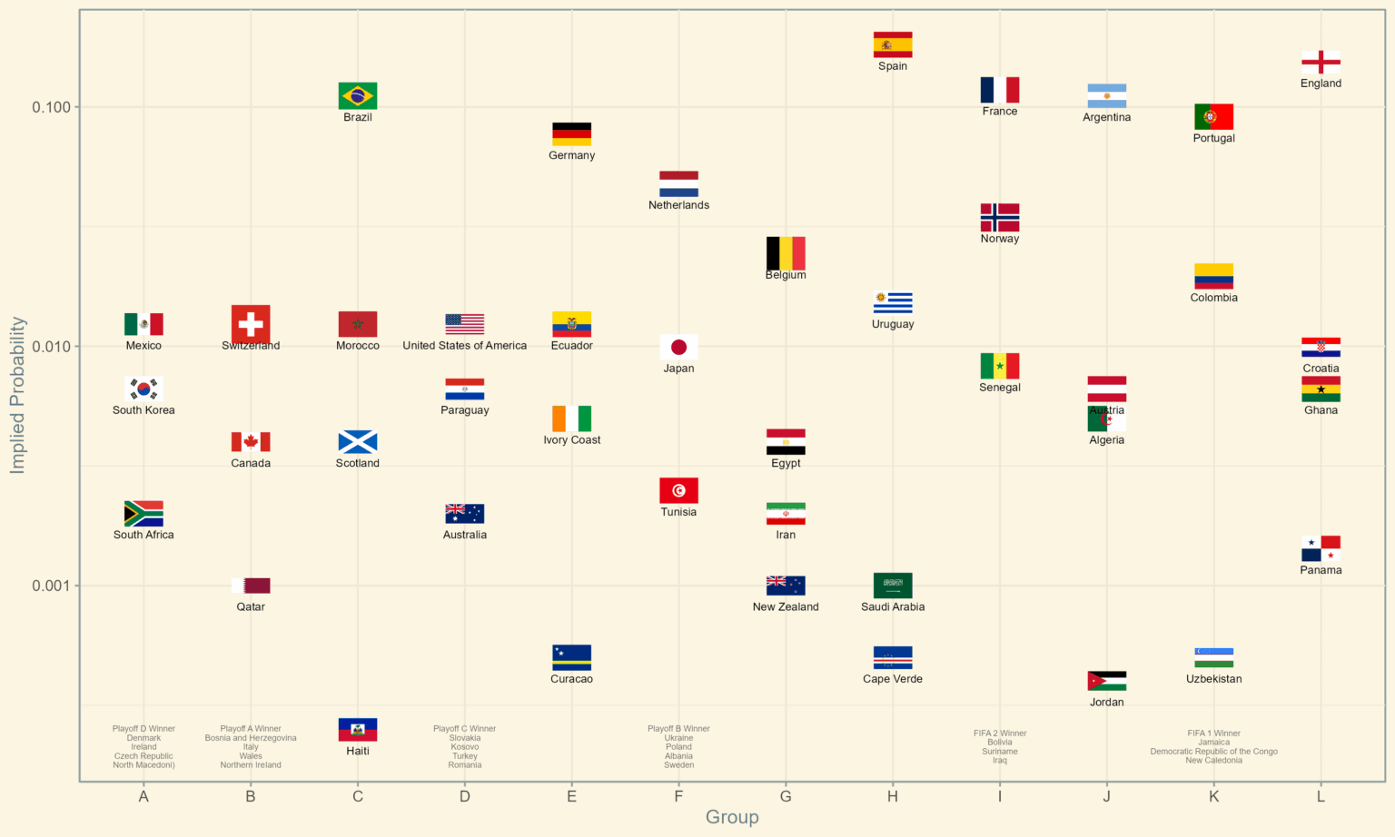 [OC]World Cup Odds by Group