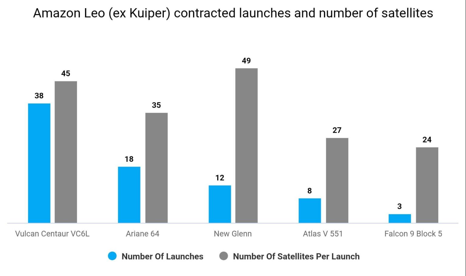 Contracted launches for Amazon Leo until NET 2027