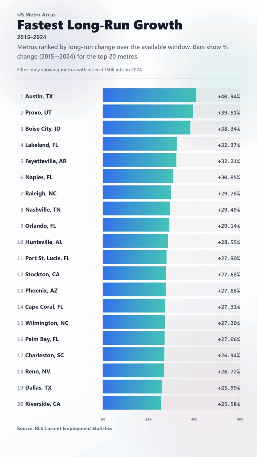 [OC] Top 20 U.S. Metros with Highest Percentage Job Gains from the Past Decade