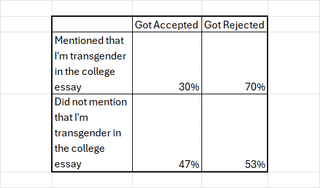 [OC] Follow-up of my last post, I tracked how many American schools accepted/rejected my application based on whether I mention "transgender" or not in the personal statement