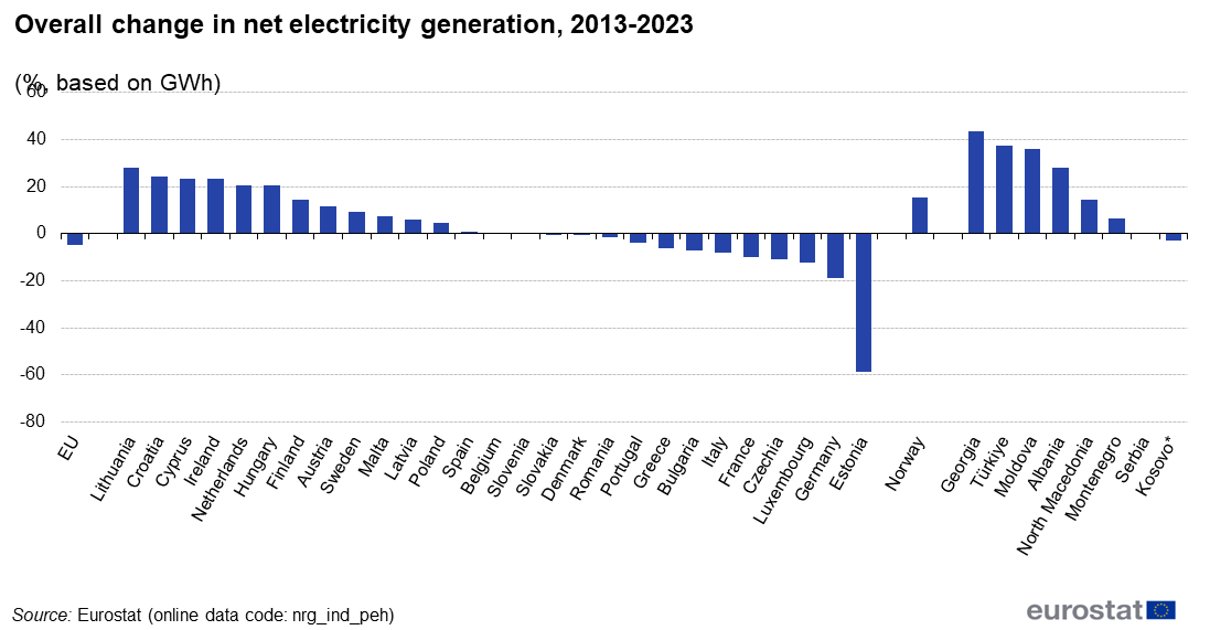 Electricity generation 2013-2023