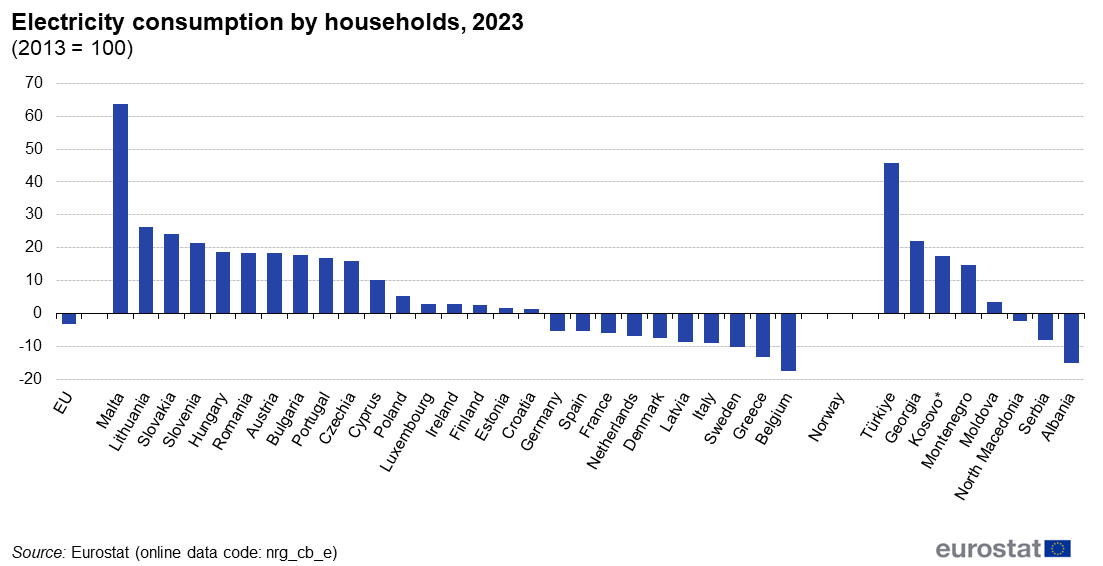 Electricity consumption by households, 2023