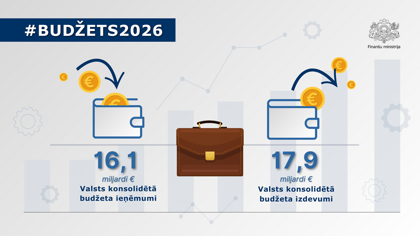 Latvia state budget 2026