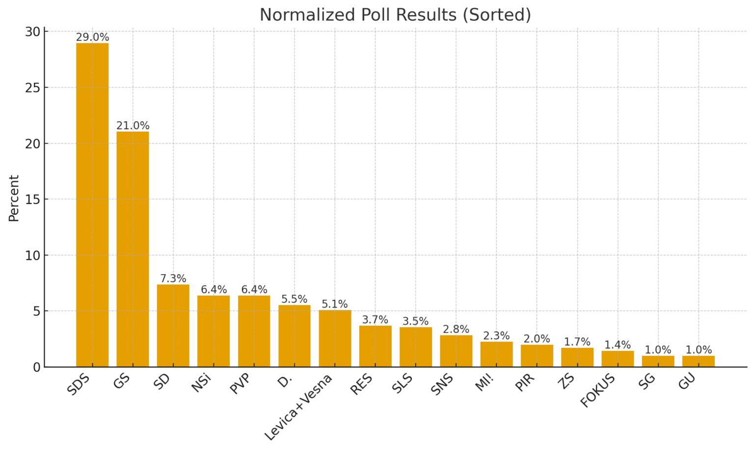 Mediana for POPTV, normalized poll results, 24-27 November