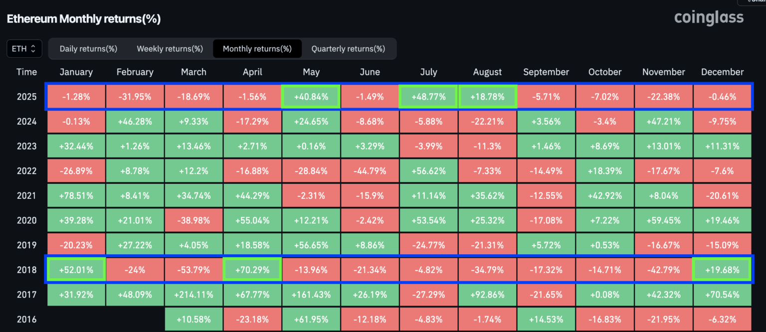 By number of green months, 2025 is the second-worst year in history for ETH