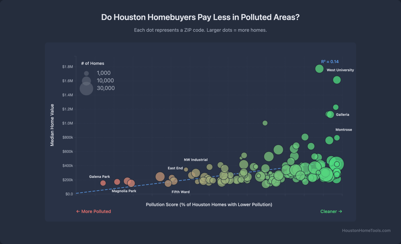 [OC] Pollution levels vs. Home Values across 150+ Houston ZIP codes
