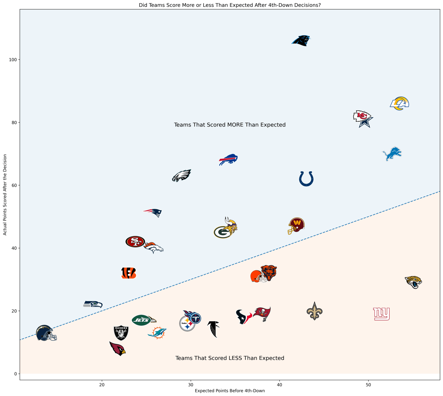 Which NFL Teams Over- or Under-Perform on 4th Down? Points vs. Expected Points [OC]