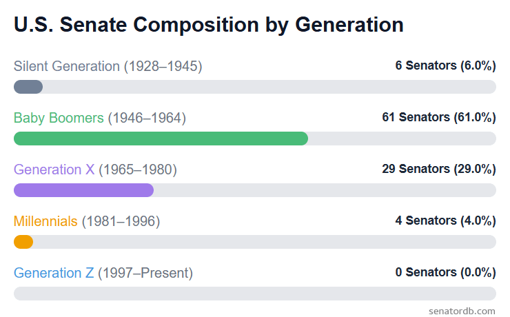 [OC] The Generational Gap in the U.S. Congress