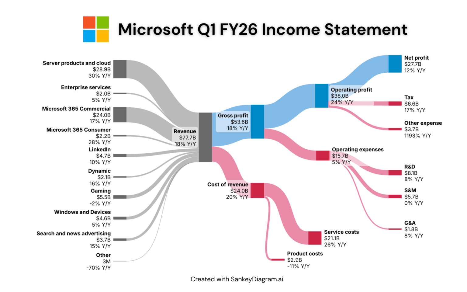 [OC] How Microsoft Turned $77.7B in Revenue into $27.7B Profit in Q1 FY26