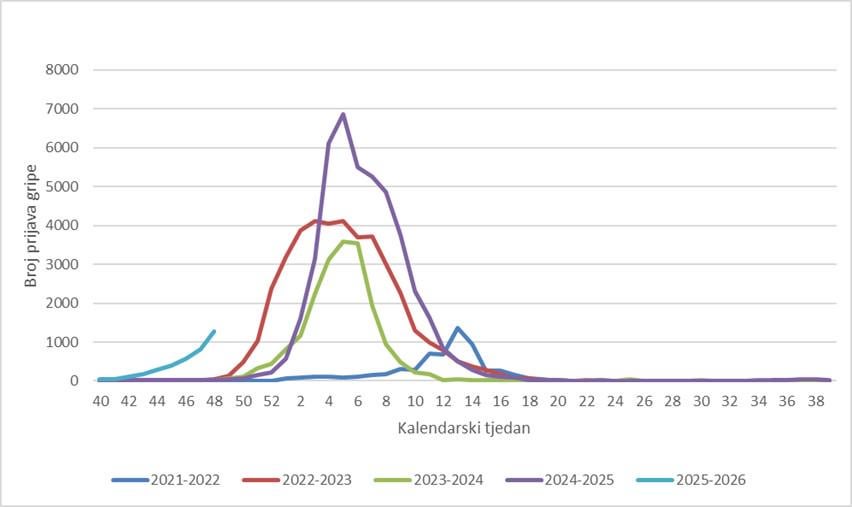 Flu in Croatia in the 2025/2026 season. (48th week of 2025)