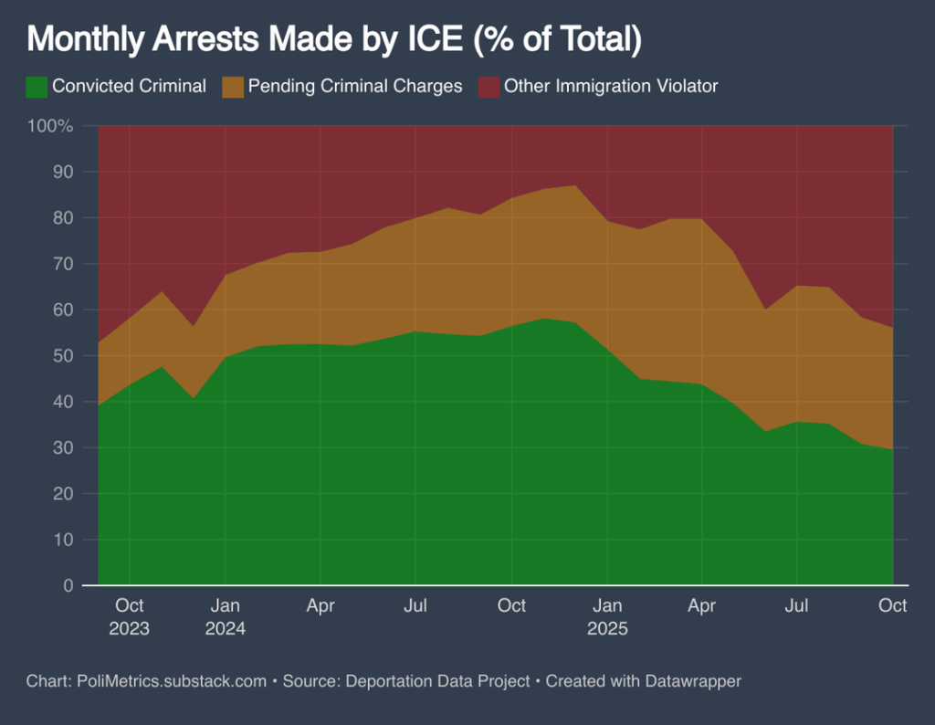 [OC] Convicted criminals made up 60% of ICE arrests in Nov 2024, now down to 30% in Oct 2025