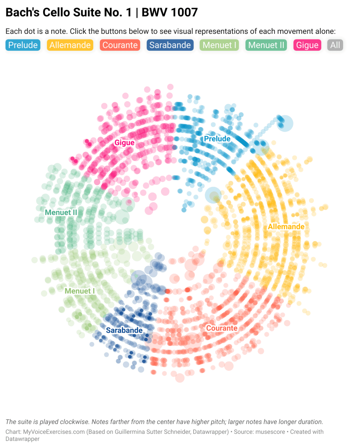 Visualizing Bach’s Cello Suite No. 1