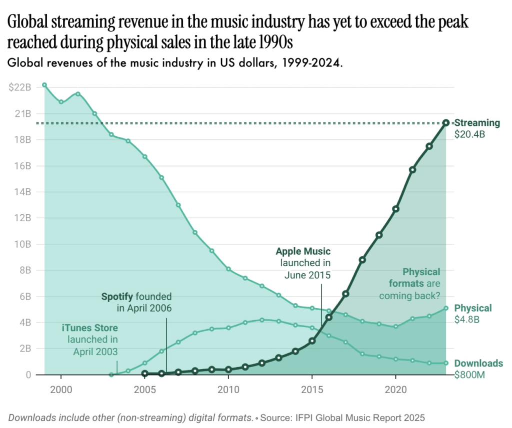 The global music streaming revenue still doesn't surpass the peak of physical sales in the late 90s