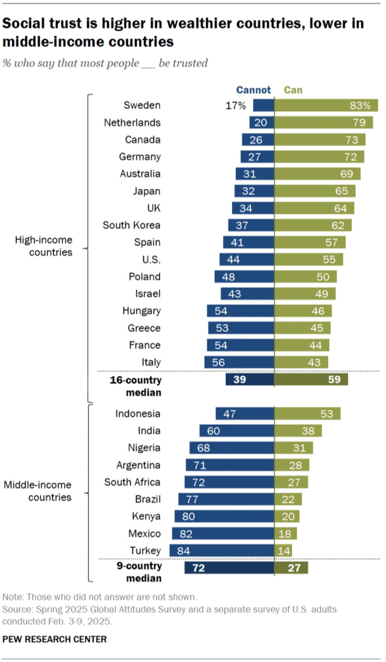 A diverging bar chart showing that social trust is higher in wealthier countries, lower in middle-income countries, accessed on Dec. 22, 2025. (Photo via Pew Research Center)