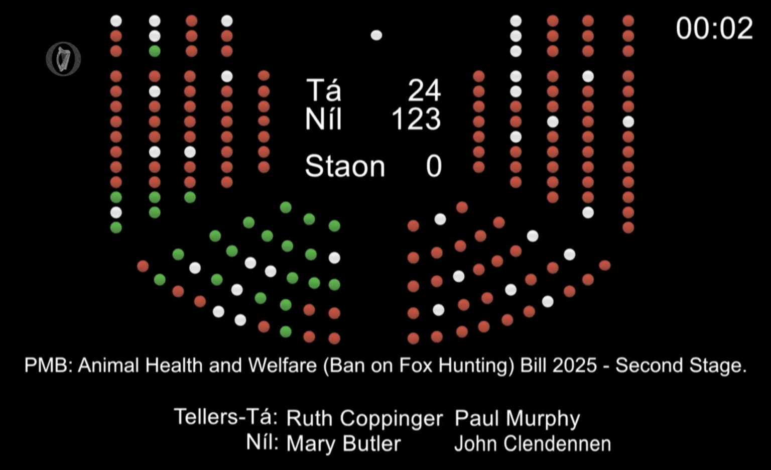 Fox Hunting Ban Dáil Bill Defeated by 123 - 24 Votes