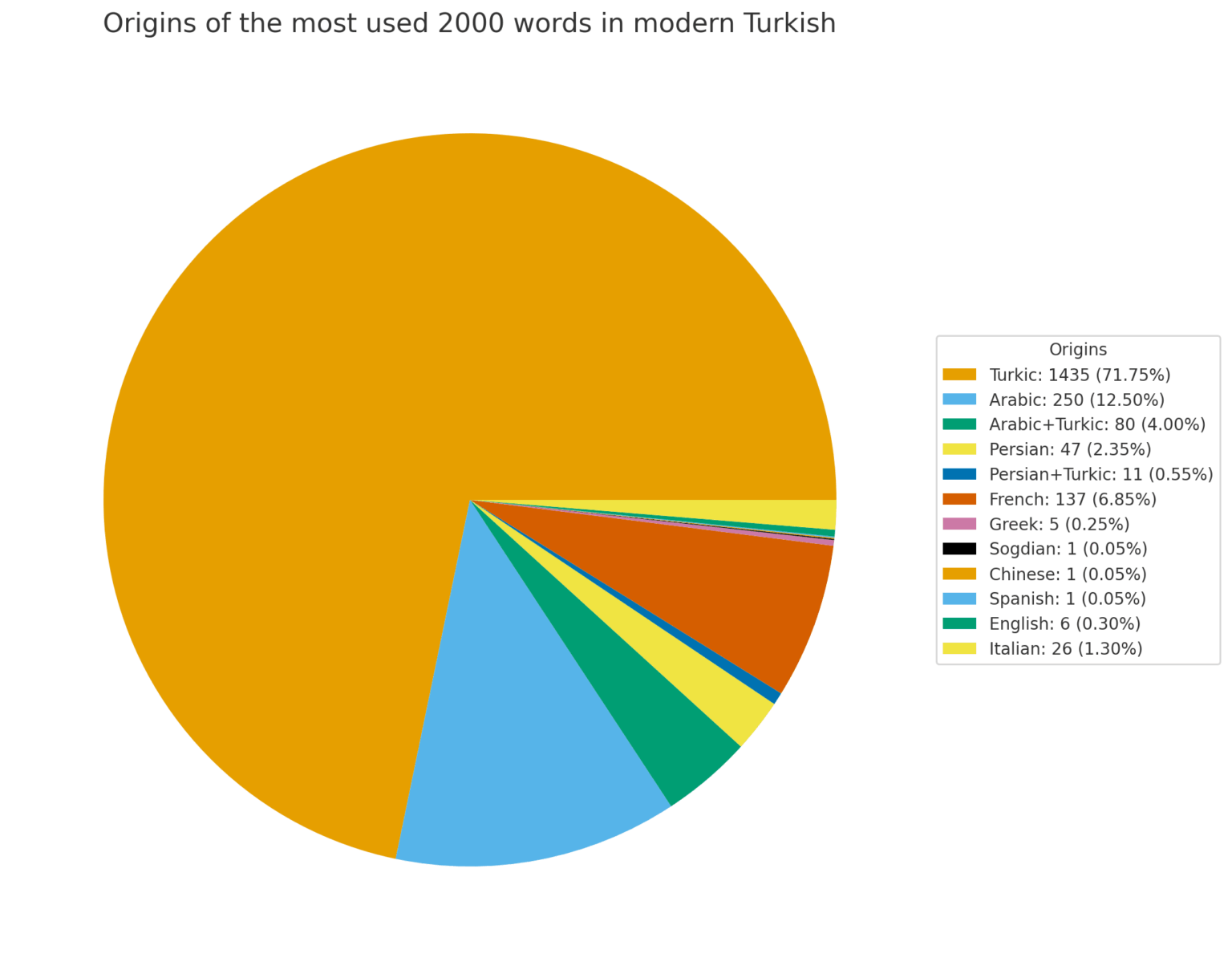 A study on the origins of the 2000 most frequently used words in contemporary Turkish / About the origins of the 2000 most frequently used words in contemporary Turkish