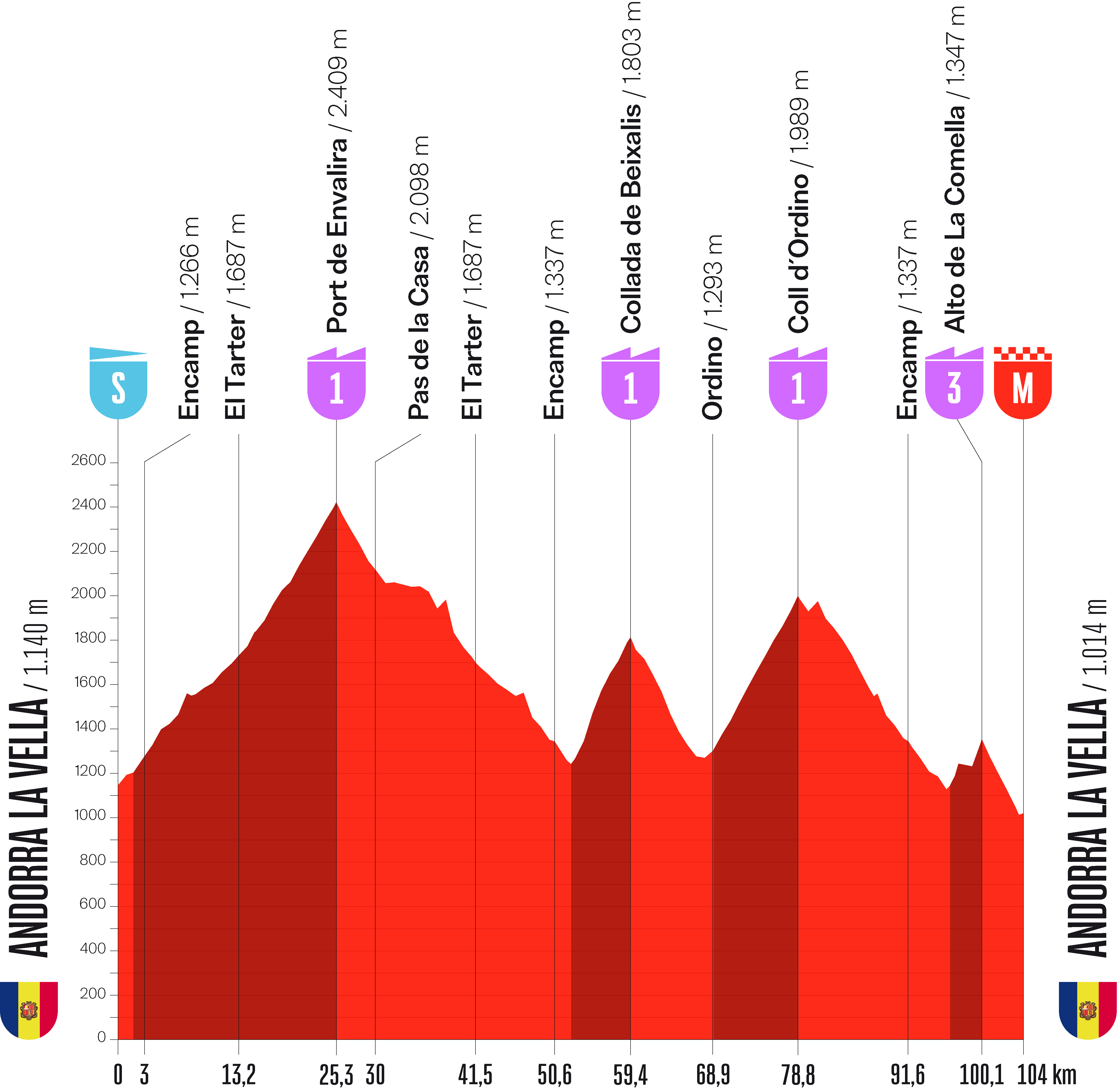 Stage 4 profile for Vuelta a Espana 2026