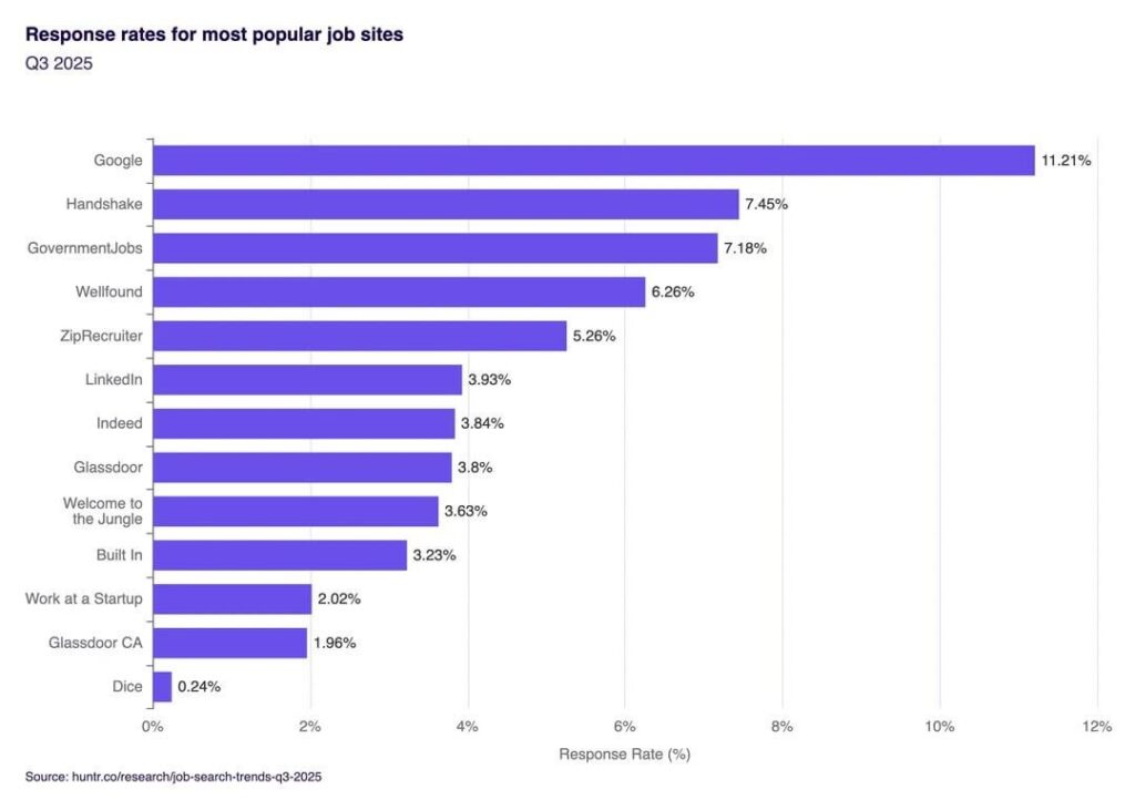 [OC] The most popular job search site is one of the least effective. We analyzed 375k applications in Q3 2025 to see which platforms actually lead to interviews.