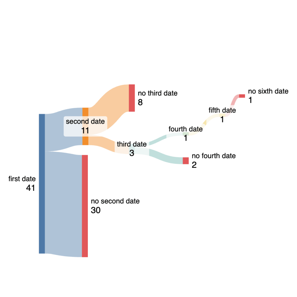 [OC] dating statistics of a 30-year-old female in 2025
