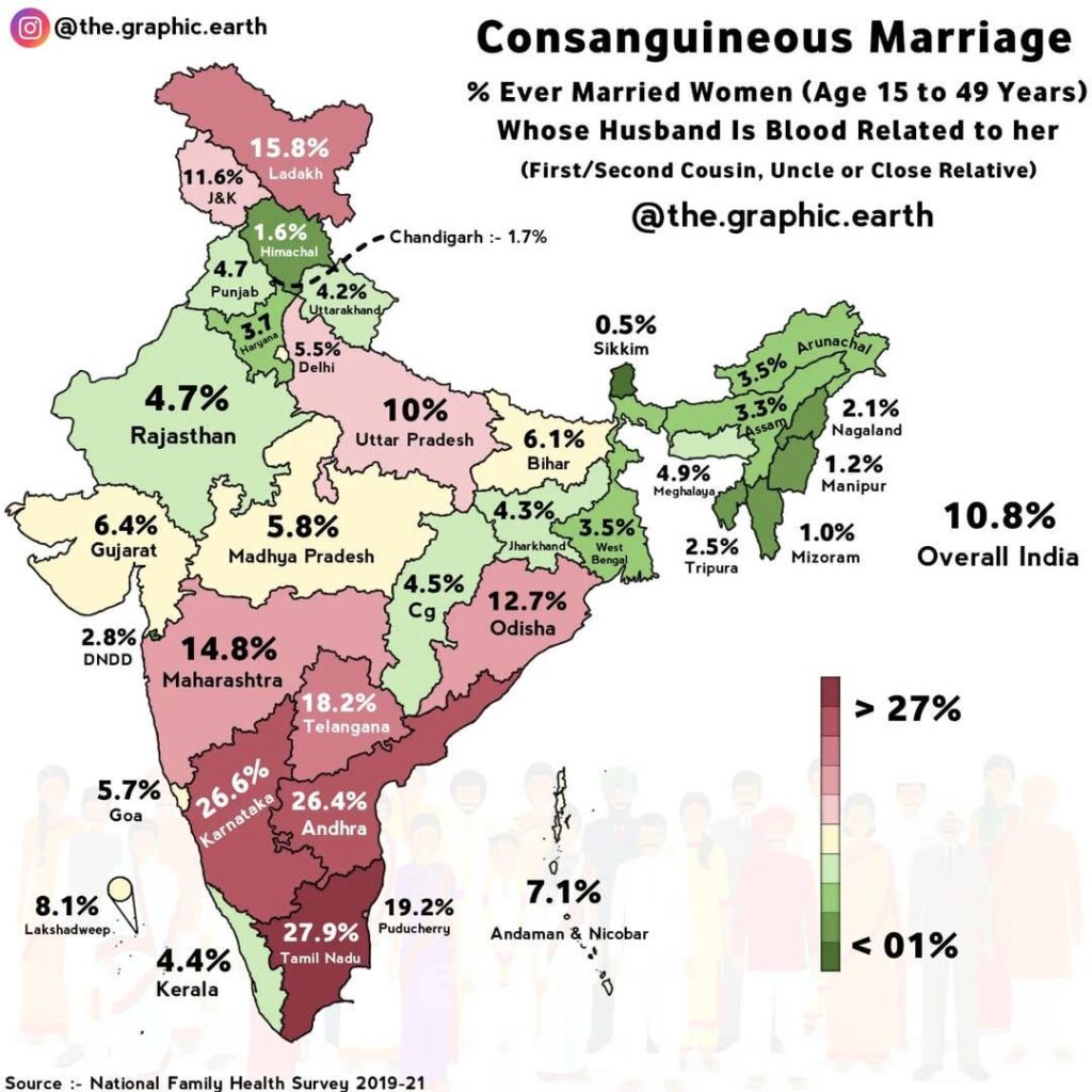 Prevalence of Consanguineous Marriage in India