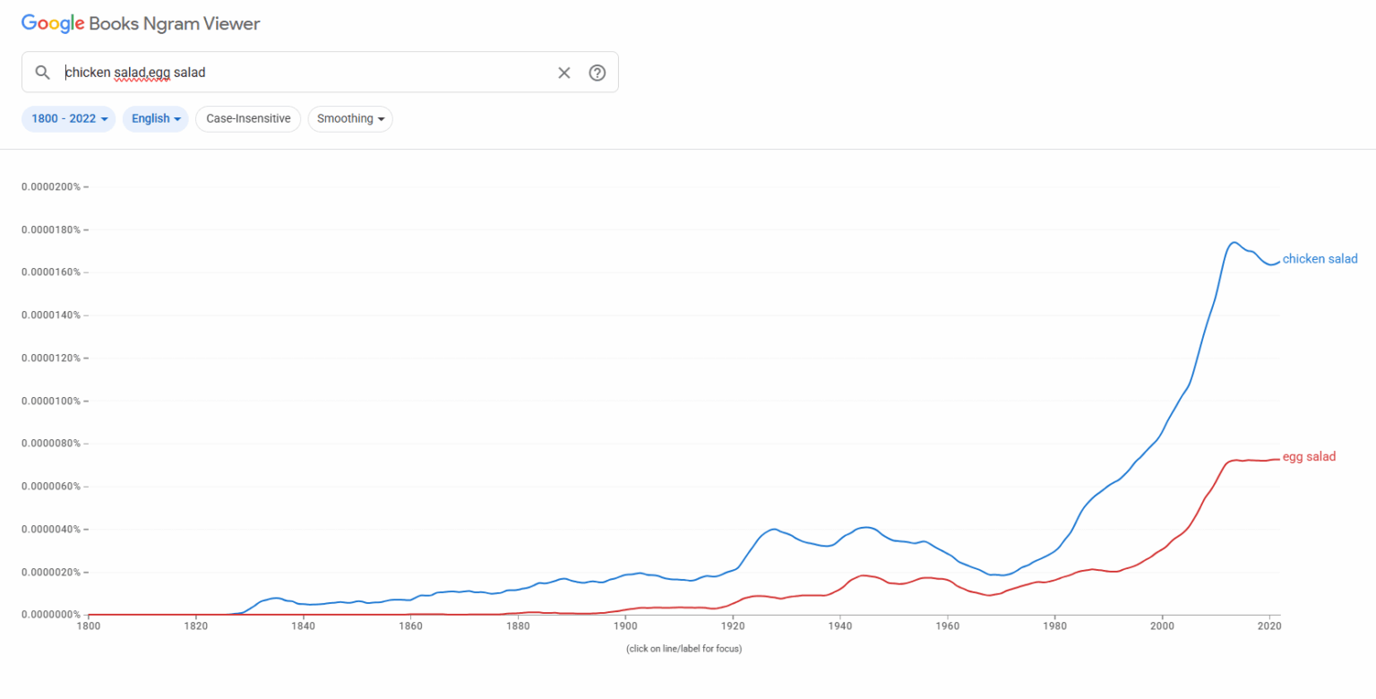 [OC] Which came first--the chicken salad or the egg salad?  Books have thoughts.