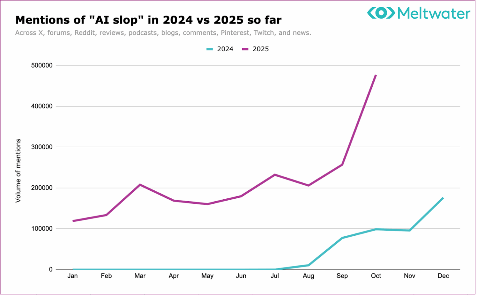 [OC] Usage of the term “AI slop” in 2024 vs 2025