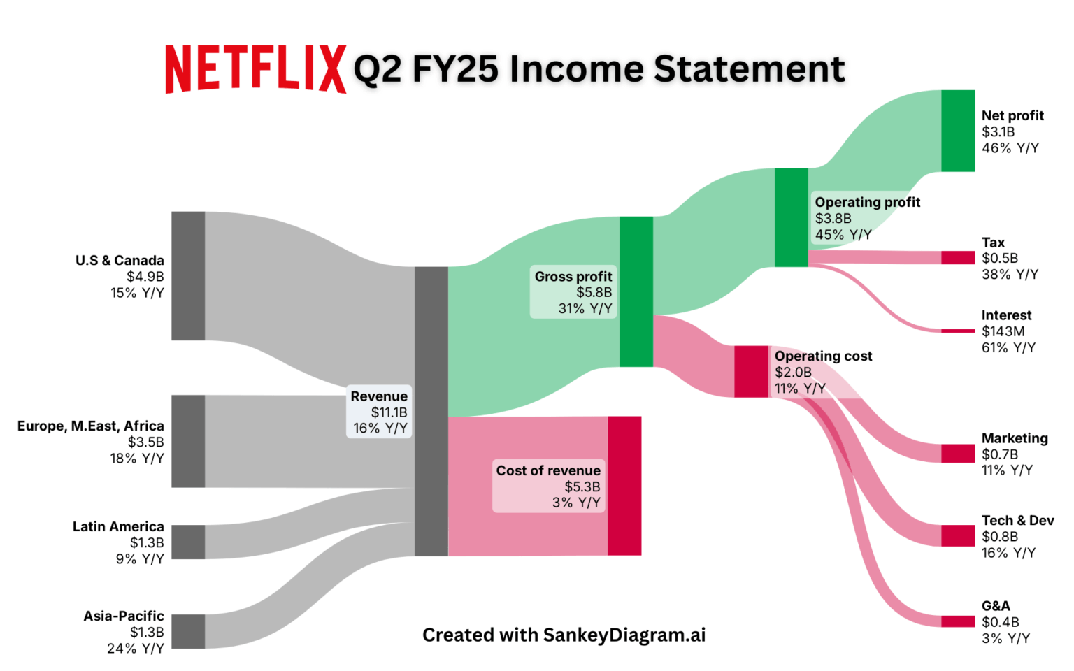 [OC] How Netflix Turned $11.1B in Revenue into $3.1B Profit in Q2 FY25
