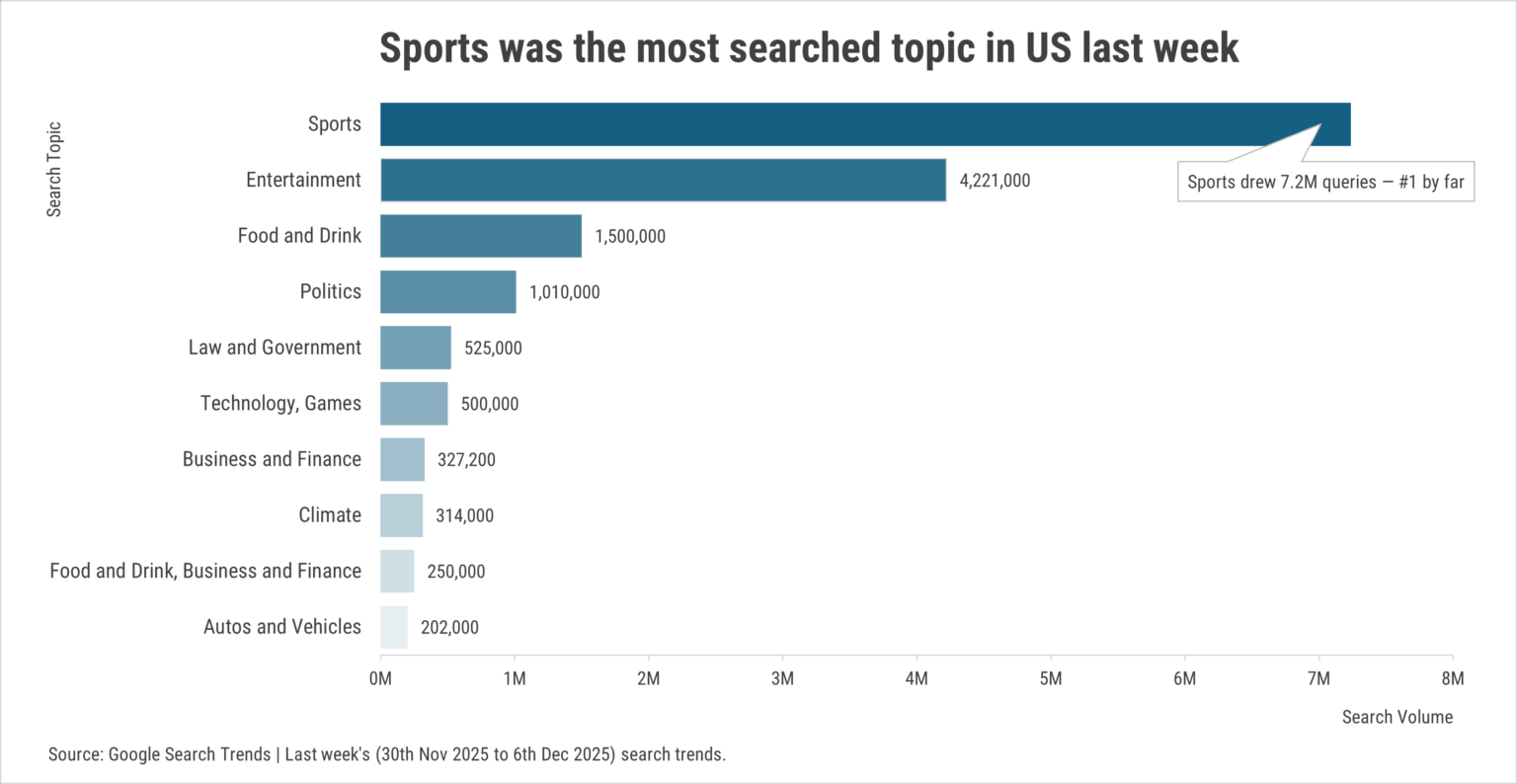 Trending Google Search Topics in US [OC]