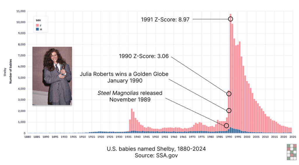 [OC] The name "Shelby" saw its most unexpected popularity spike in 1991, following Julia Roberts’ breakout role in Steel Magnolias