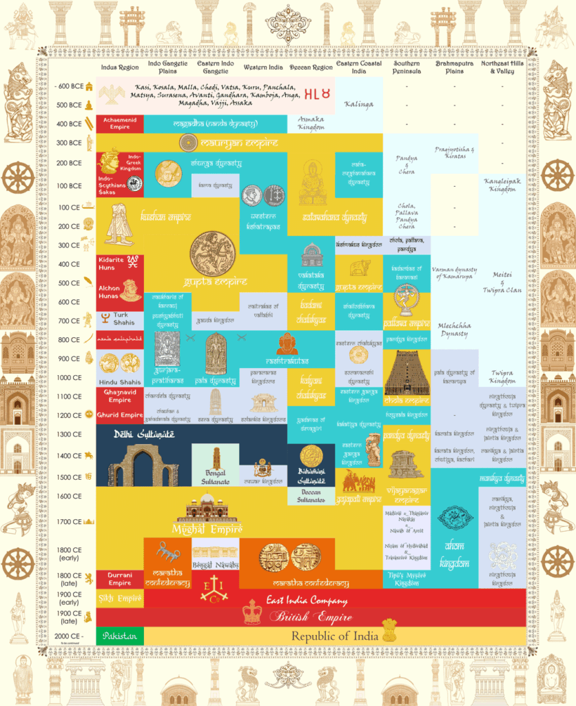 Histomap of Indian Kingdoms