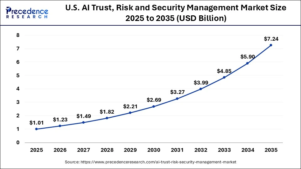 U.S. AI Trust, Risk and Security Management Marketâ€¯Size 2025 to 2035
